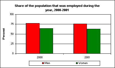 Share of the population that was employed during the year, 2000-2001