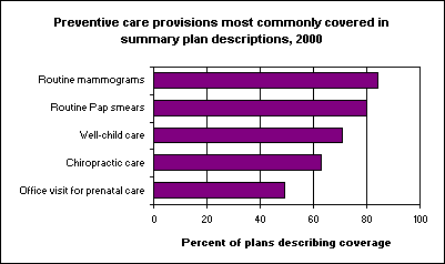Preventive care provisions most commonly covered in summary plan descriptions, 2000