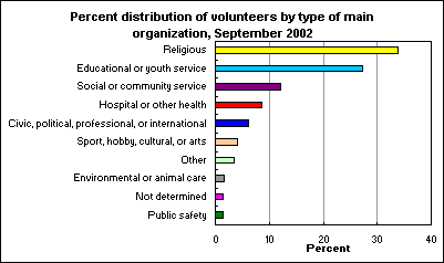 Percent distribution of volunteers by type of main organization, September 2002