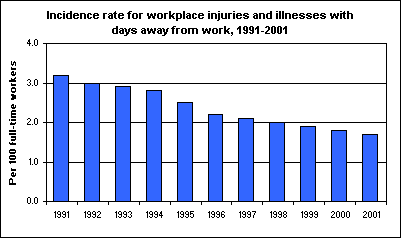 Incidence rate for workplace injuries and illnesses with days away from work, 1991-2001