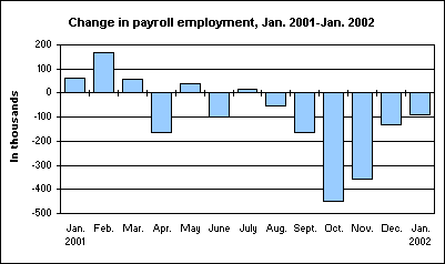 Change in payroll employment, Jan. 2001-Jan. 2002