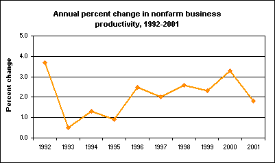 Annual percent change in nonfarm business productivity, 1992-2001