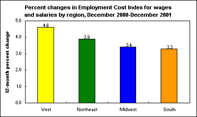 Percent changes in Employment Cost Index for wages and salaries by region, December 2000-December 2001