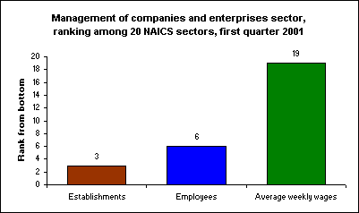 Management of companies and enterprises sector, ranking among 20 NAICS sectors, first quarter 2001