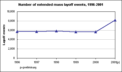 Number of extended mass layoff events, 1996-2001