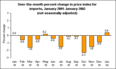 Over-the-month percent change in price index for imports, January 2001-January 2002 (not seasonally adjusted)
