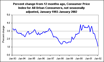 Percent change from 12 months ago, Consumer Price Index for All Urban Consumers, not seasonally adjusted, January 1993-January 2002