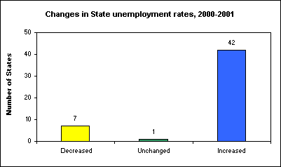 Changes in State unemployment rates, 2000-2001