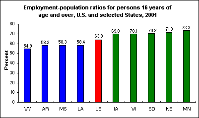 Employment-population ratios for persons 16 years of age and over, U.S. and selected States, 2001