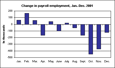 Change in payroll employment, Jan.-Dec. 2001