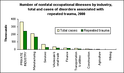 Number of nonfatal occupational illnesses by industry, total and cases of disorders associated with repeated trauma, 2000