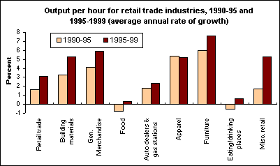 Output per hour for retail trade industries, 1990-95 and 1995-1999 (average annual rate of growth)