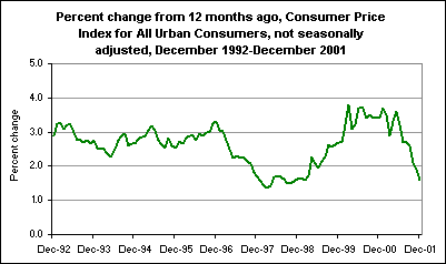Percent change from 12 months ago, Consumer Price Index for All Urban Consumers, not seasonally adjusted, December 1992-December 2001