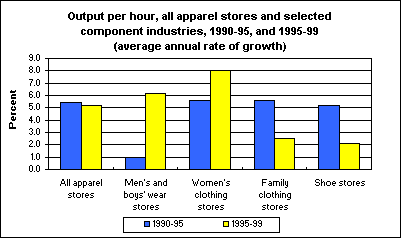 Output per hour, all apparel stores and selected component industries, 1990-95, and 1995-99 (average annual rate of growth)
