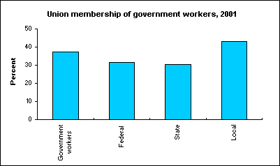 Union membership of government workers, 2001