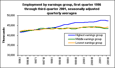 Employment by earnings group, first-quarter 1996 through third-quarter 2001, seasonally adjusted quarterly averages