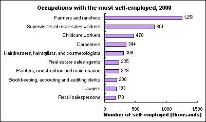 Occupations with the most self-employed, 2000