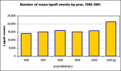 Number of mass layoff events by year, 1996-2001