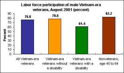 Labor force participation of male Vietnam-era veterans, August 2001 (percent)