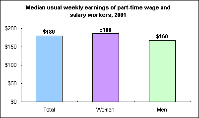 Median usual weekly earnings of part-time wage and salary workers, 2001