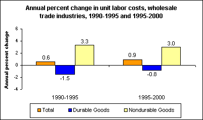 Annual percent change in unit labor costs, wholesale trade industries, 1990-1995 and 1995-2000