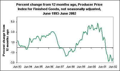 Percent change from 12 months ago, Producer Price Index for Finished Goods, not seasonally adjusted, June 1993-June 2002