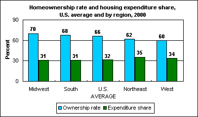 Homeownership rate and housing expenditure share, U.S. average and by region, 2000