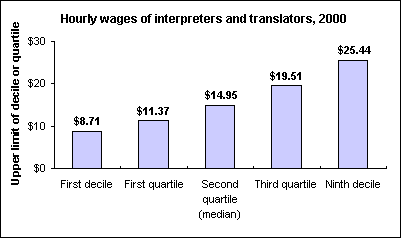 Hourly wages of interpreters and translators, 2000