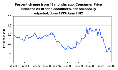 Percent change from 12 months ago, Consumer Price Index for All Urban Consumers, not seasonally adjusted, June 1993-June 2002