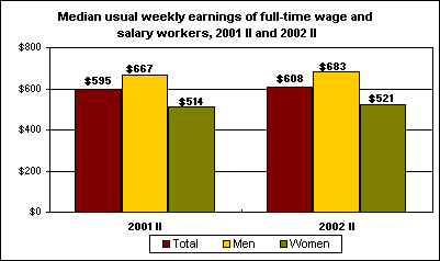 Median usual weekly earnings of full-time wage and salary workers, 2001 II and 2002 II