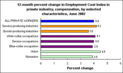 12-month percent change in Employment Cost Index in private industry, compensation, by selected characteristics, June 2002