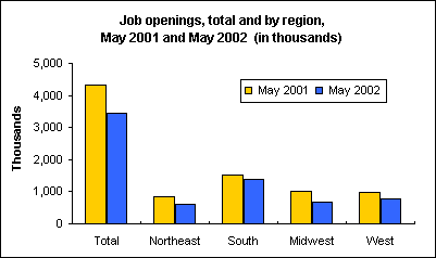 Job openings, total and by region, May 2001 and May 2002 (in thousands)