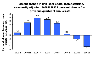 Percent change in unit labor costs, manufacturing, seasonally adjusted, 2000 II-2002 I (percent change from previous quarter at annual rate)