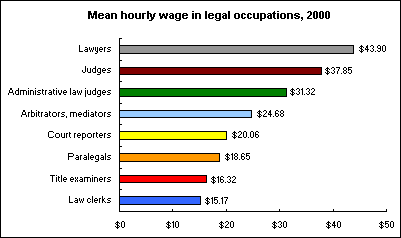 Mean hourly wage in legal occupations, 2000