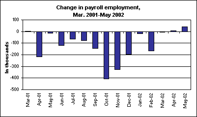 Change in payroll employment, Mar. 2001-May 2002