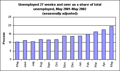 Unemployed 27 weeks and over as a share of total unemployed, May 2001-May 2002 (seasonally adjusted)