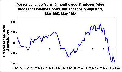Percent change from 12 months ago, Producer Price Index for Finished Goods, not seasonally adjusted, May 1993-May 2002