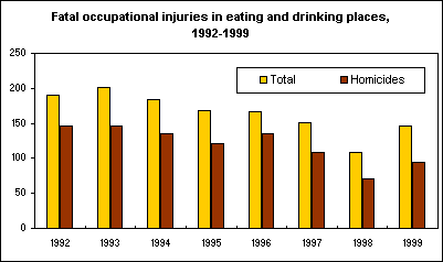 Fatal occupational injuries in eating and drinking places, 1992-1999