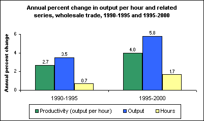 Annual percent change in output per hour and related series, wholesale trade, 1990-1995 and 1995-2000