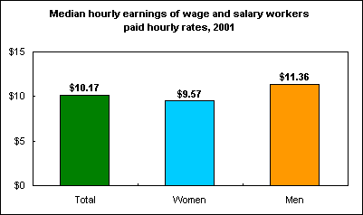 Median hourly earnings of wage and salary workers paid hourly rates, 2001