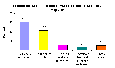 Reason for working at home, wage and salary workers, May 2001