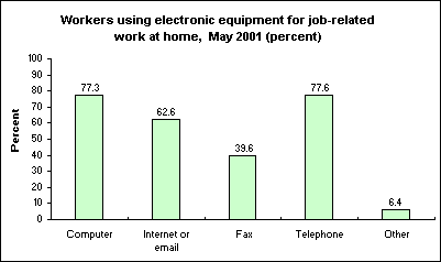 Workers using electronic equipment for job-related work at home, May 2001 (percent)