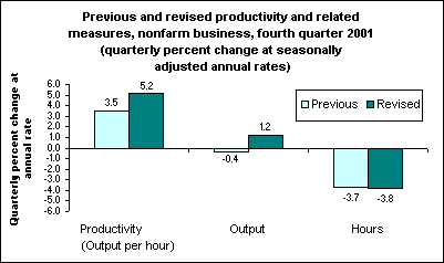 Previous and revised productivity and related measures, nonfarm business, fourth quarter 2001 (quarterly percent change at seasonally adjusted annual rates)