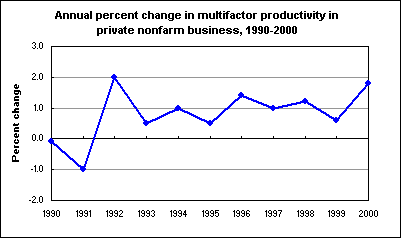 Annual percent change in multifactor productivity in private nonfarm business, 1990-2000