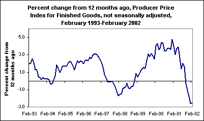 Percent change from 12 months ago, Producer Price Index for Finished Goods, not seasonally adjusted, February 1993-February 2002