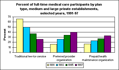 Percent of full-time medical care participants by plan type, medium and large private establishments, selected years, 1991-97