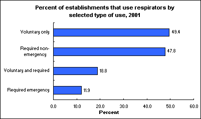 Percent of establishments that use respirators by selected type of use, 2001