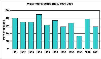 Major work stoppages, 1991-2001
