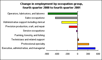 Change in employment by occupation group, fourth quarter 2000 to fourth quarter 2001