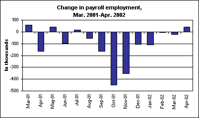 Change in payroll employment, Mar. 2001-Apr. 2002